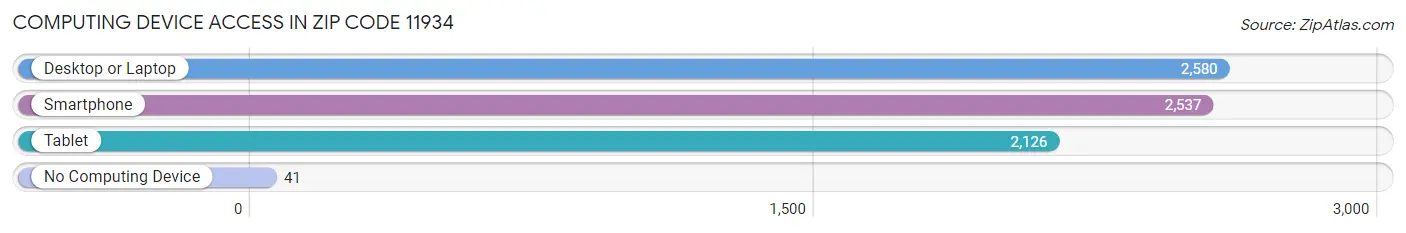 Computing Device Access in Zip Code 11934