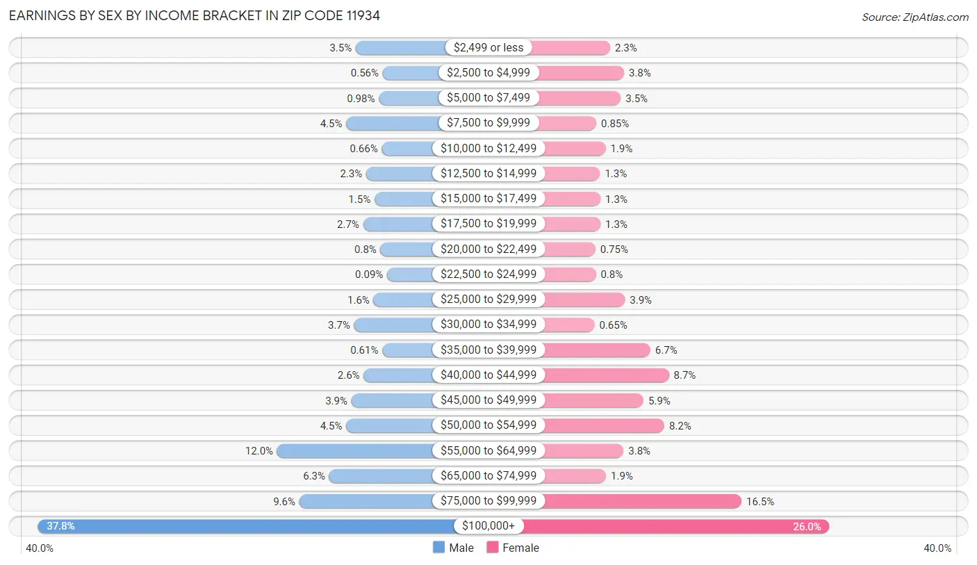 Earnings by Sex by Income Bracket in Zip Code 11934