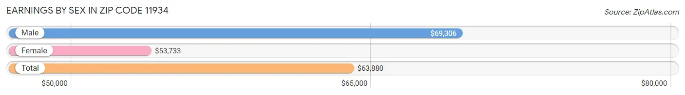 Earnings by Sex in Zip Code 11934