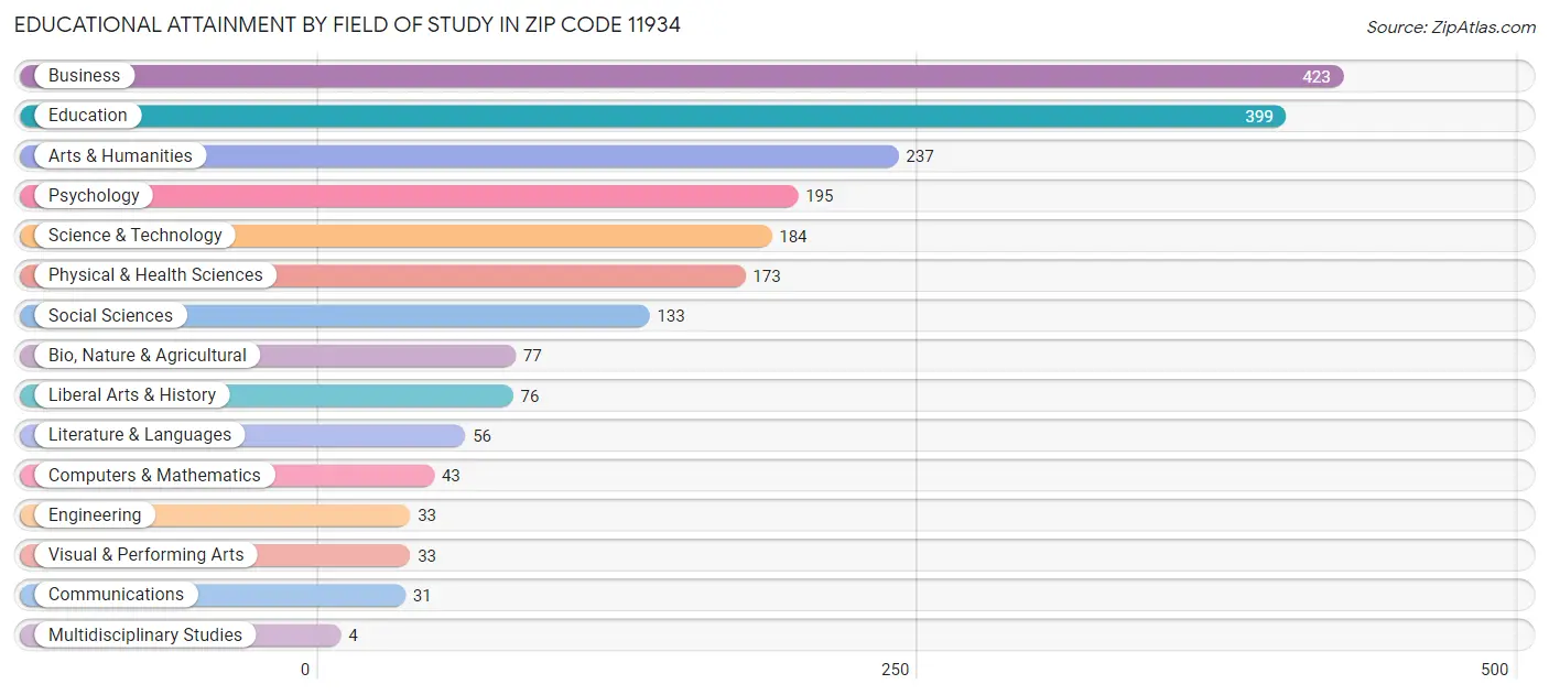 Educational Attainment by Field of Study in Zip Code 11934