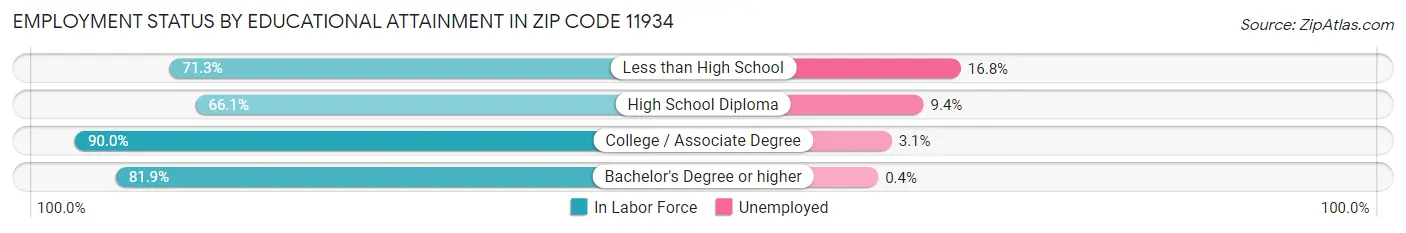 Employment Status by Educational Attainment in Zip Code 11934