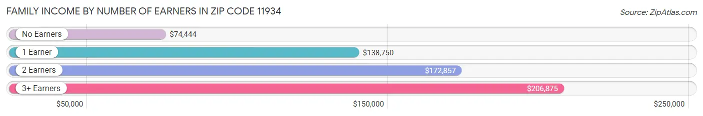 Family Income by Number of Earners in Zip Code 11934