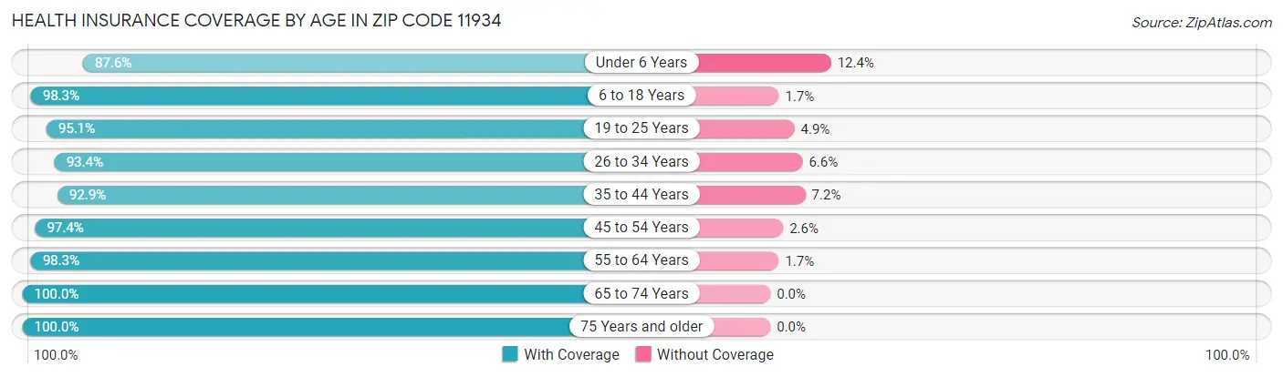 Health Insurance Coverage by Age in Zip Code 11934