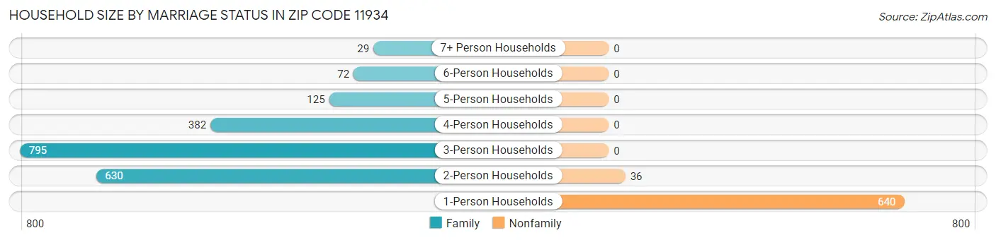 Household Size by Marriage Status in Zip Code 11934
