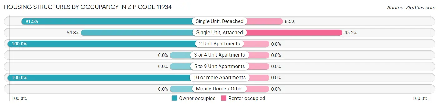 Housing Structures by Occupancy in Zip Code 11934