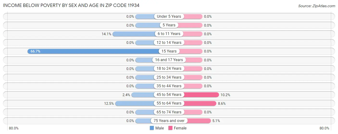 Income Below Poverty by Sex and Age in Zip Code 11934