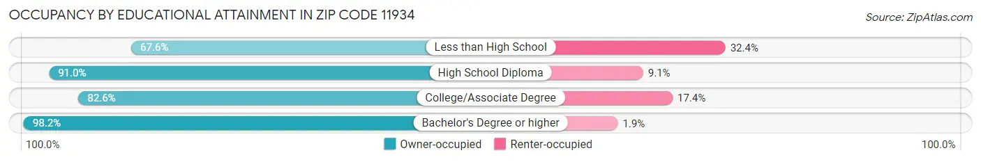 Occupancy by Educational Attainment in Zip Code 11934