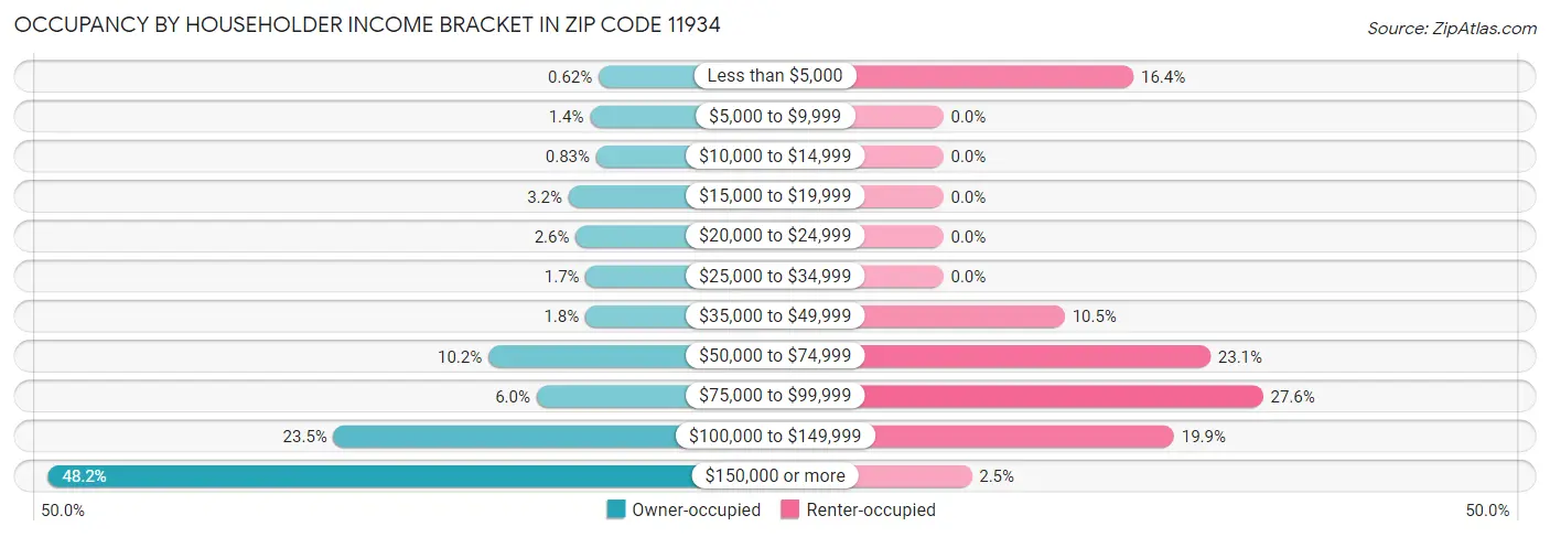 Occupancy by Householder Income Bracket in Zip Code 11934