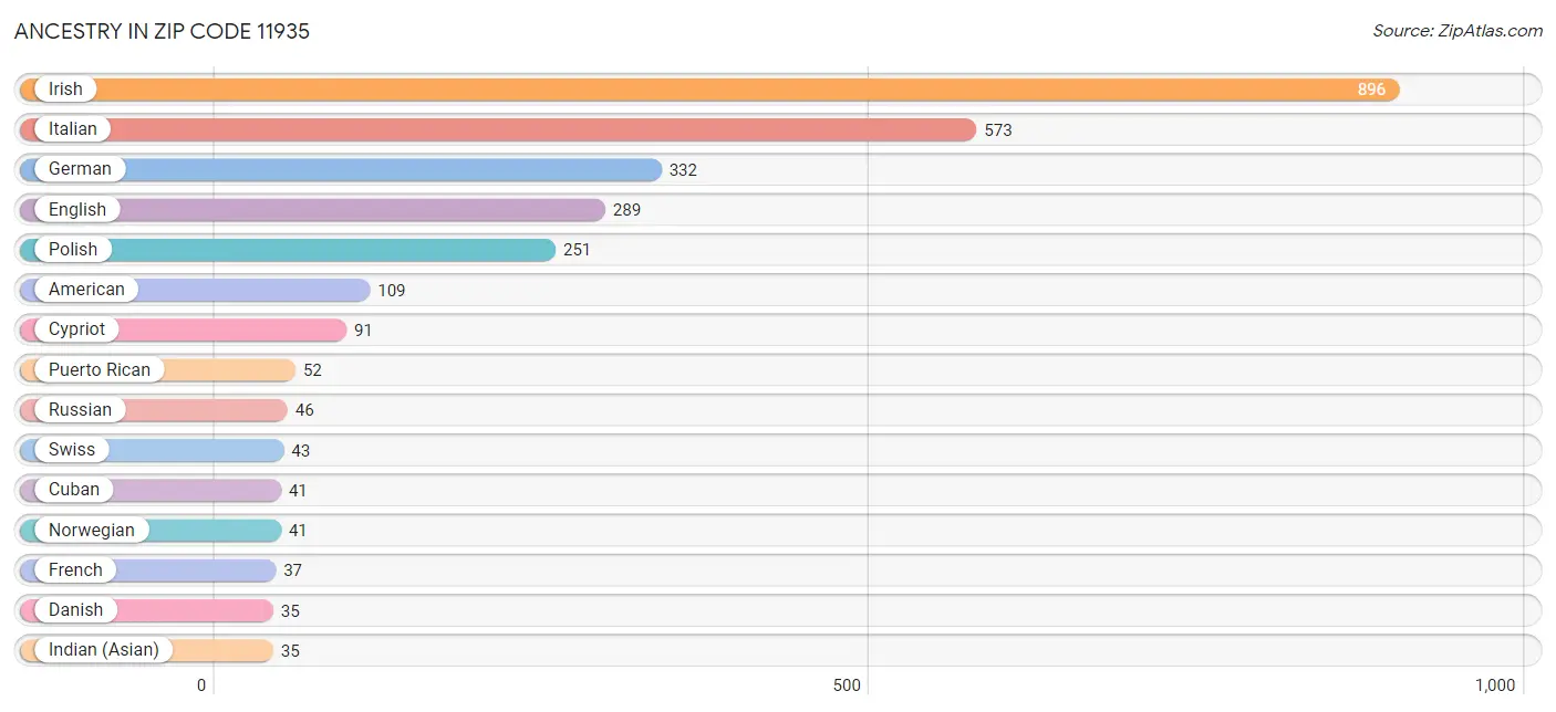 Ancestry in Zip Code 11935