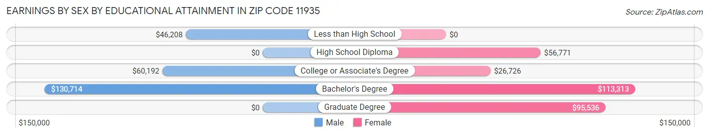 Earnings by Sex by Educational Attainment in Zip Code 11935