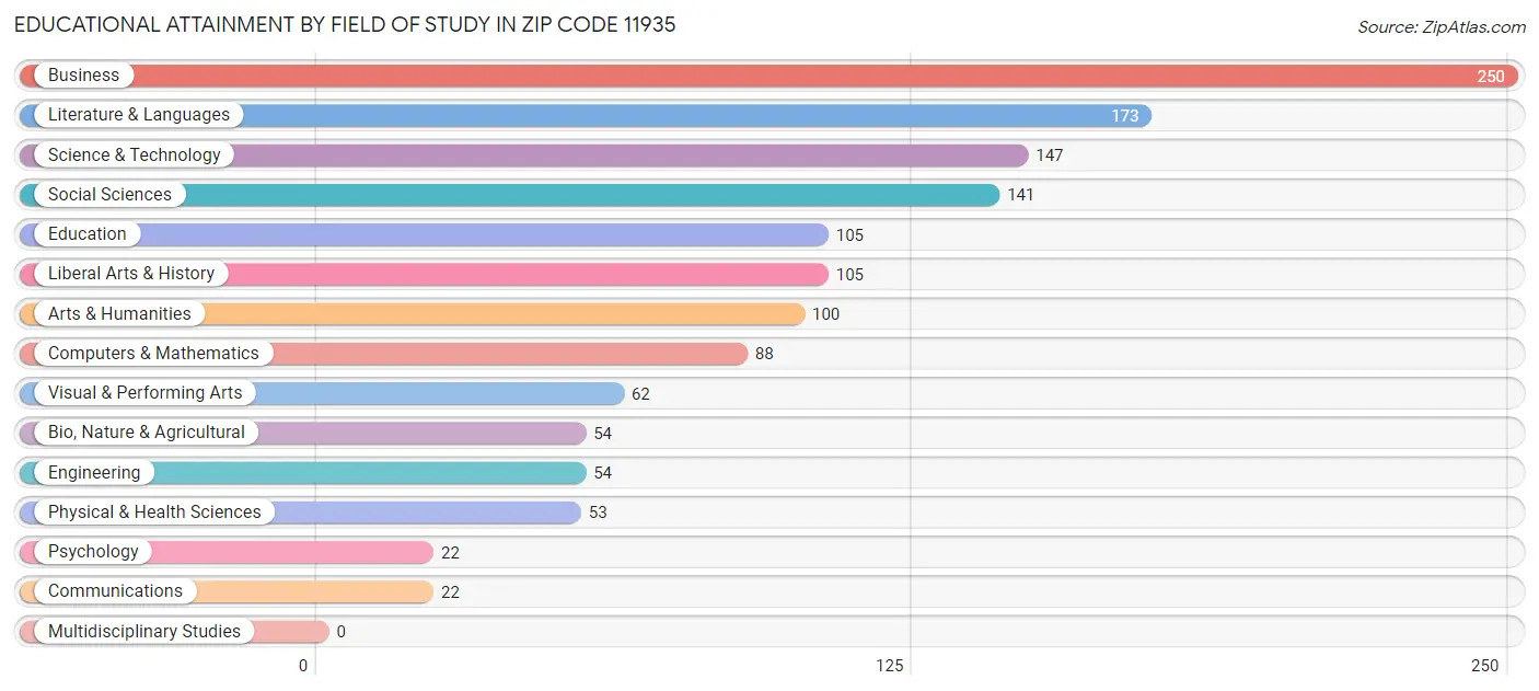 Educational Attainment by Field of Study in Zip Code 11935