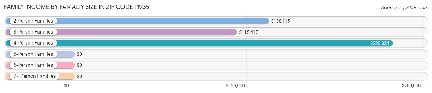 Family Income by Famaliy Size in Zip Code 11935