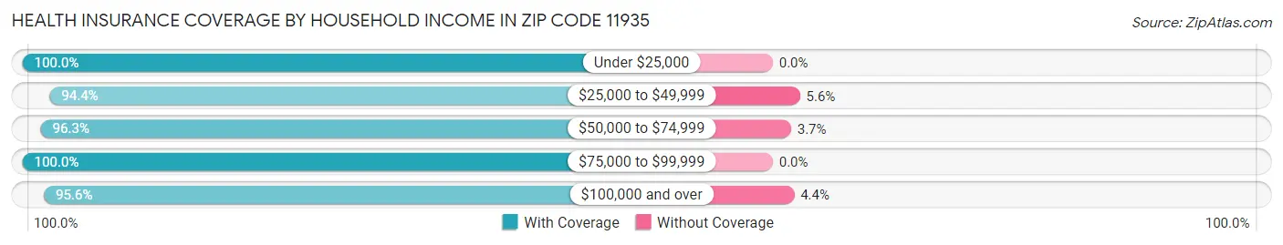 Health Insurance Coverage by Household Income in Zip Code 11935