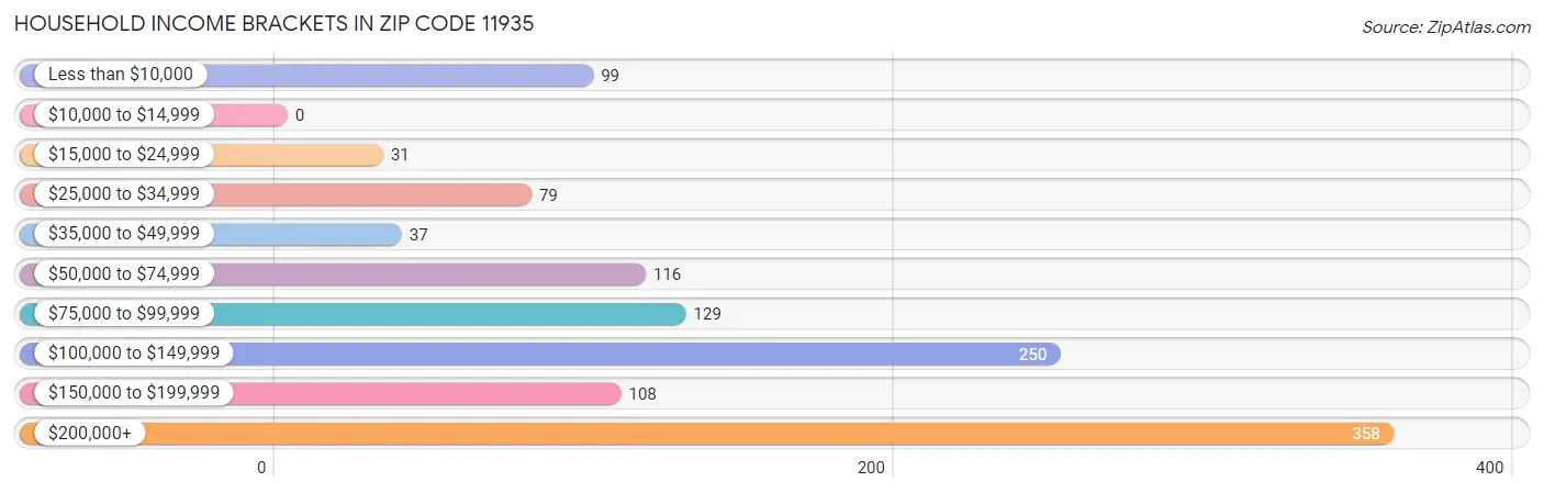 Household Income Brackets in Zip Code 11935