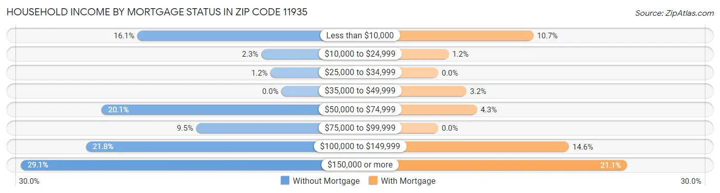Household Income by Mortgage Status in Zip Code 11935