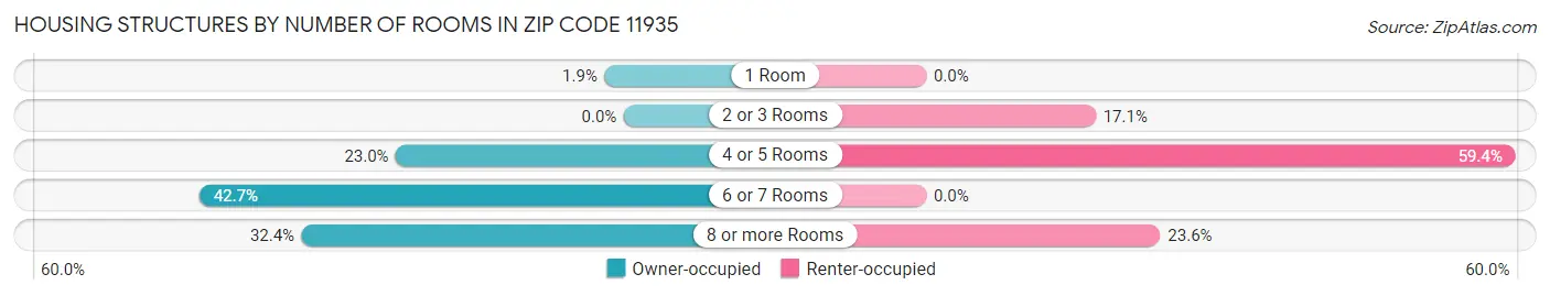 Housing Structures by Number of Rooms in Zip Code 11935