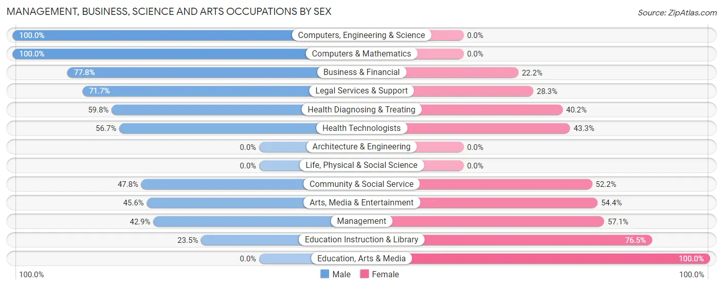 Management, Business, Science and Arts Occupations by Sex in Zip Code 11935