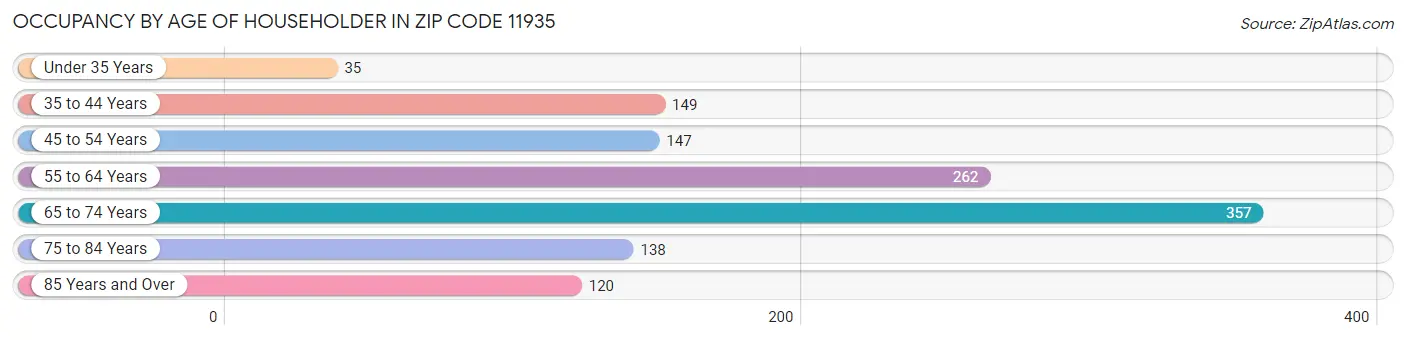 Occupancy by Age of Householder in Zip Code 11935