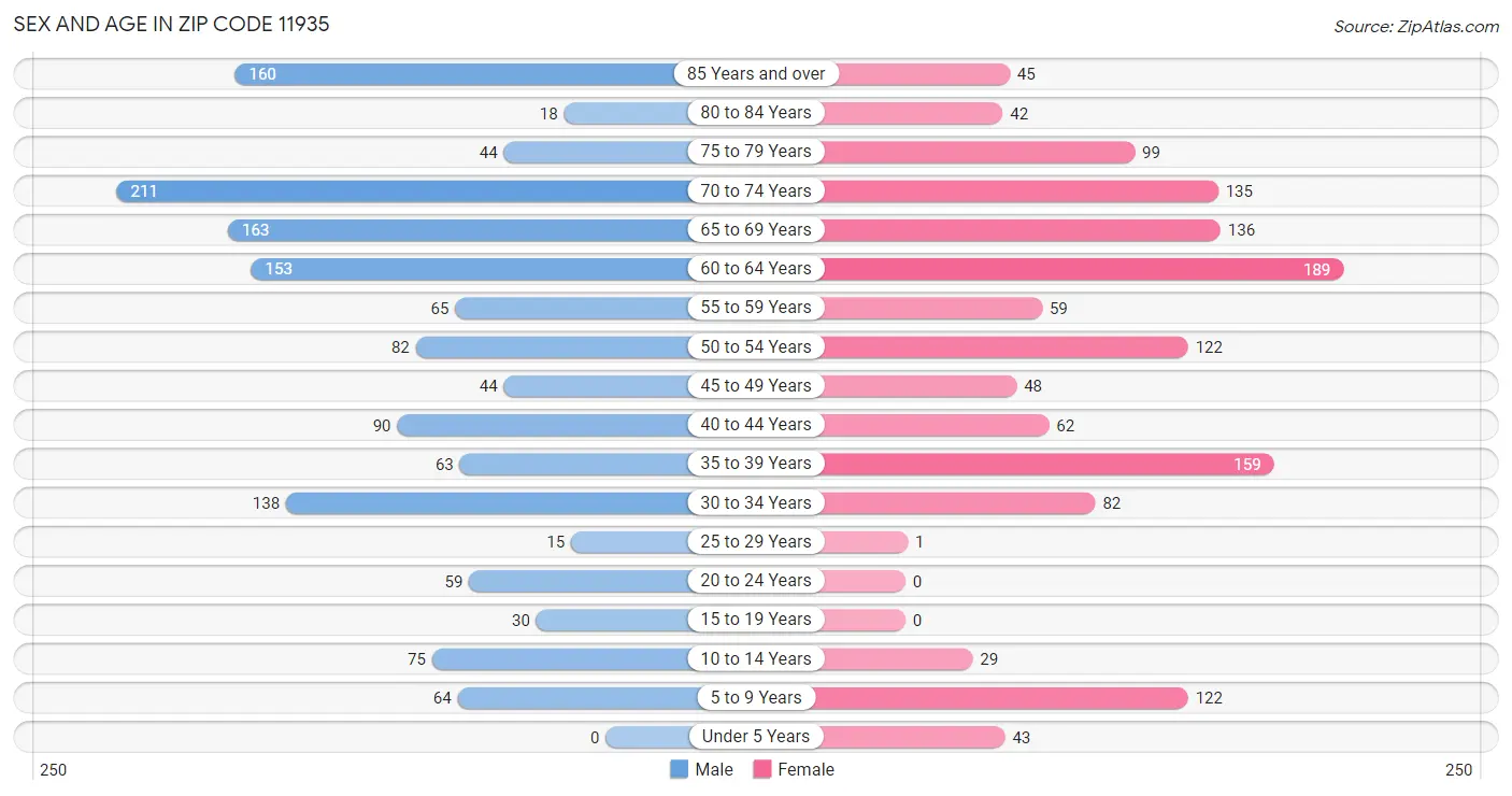 Sex and Age in Zip Code 11935