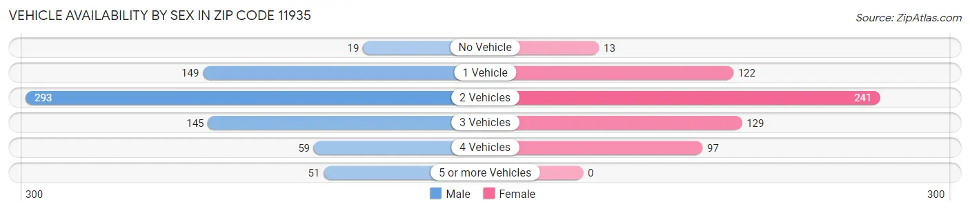 Vehicle Availability by Sex in Zip Code 11935