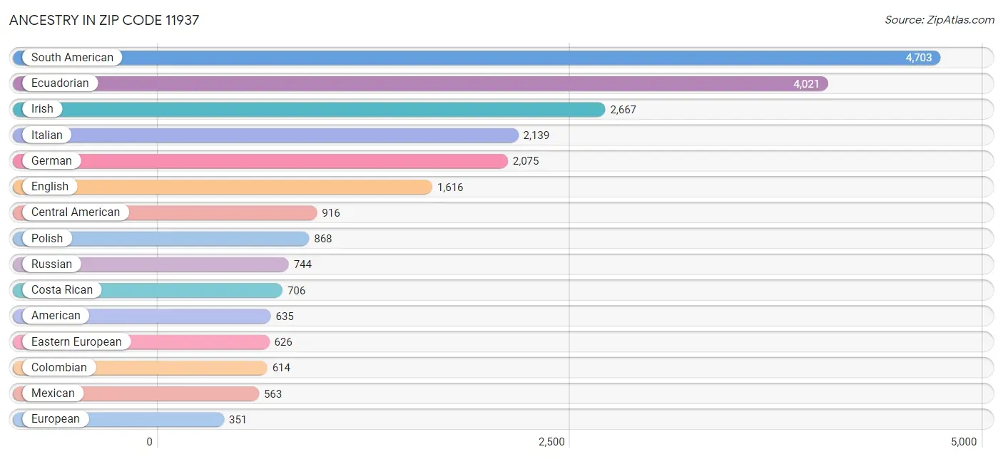 Ancestry in Zip Code 11937