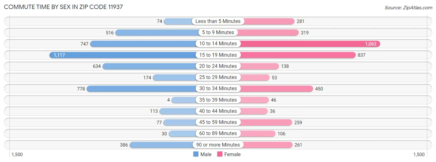 Commute Time by Sex in Zip Code 11937