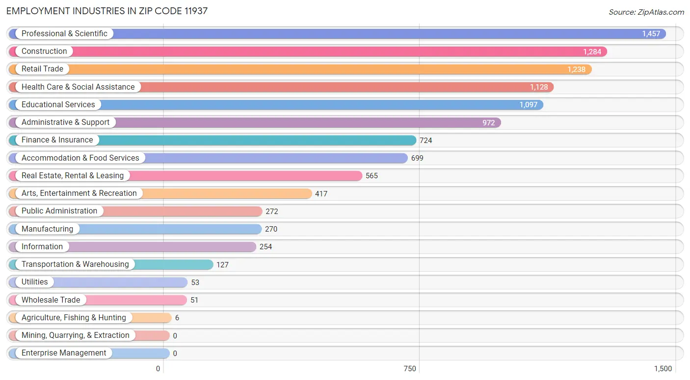 Employment Industries in Zip Code 11937