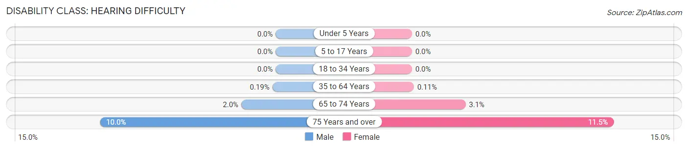 Disability in Zip Code 11937: <span>Hearing Difficulty</span>