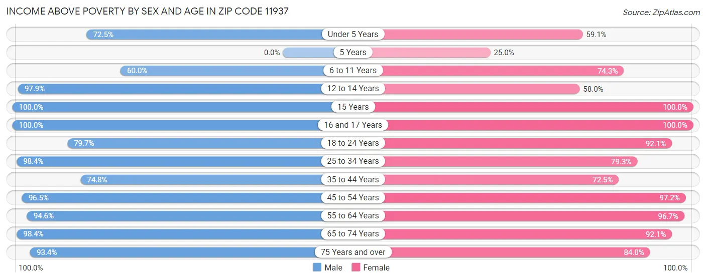 Income Above Poverty by Sex and Age in Zip Code 11937