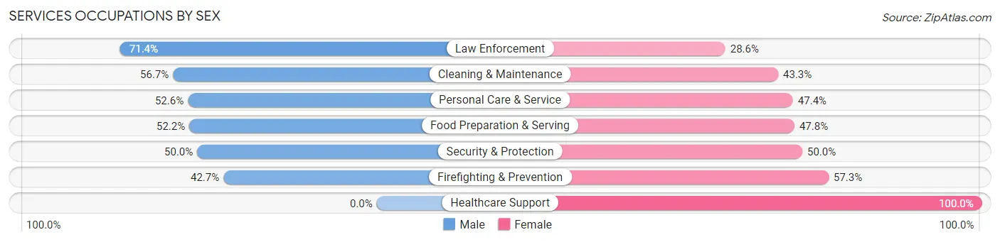 Services Occupations by Sex in Zip Code 11937