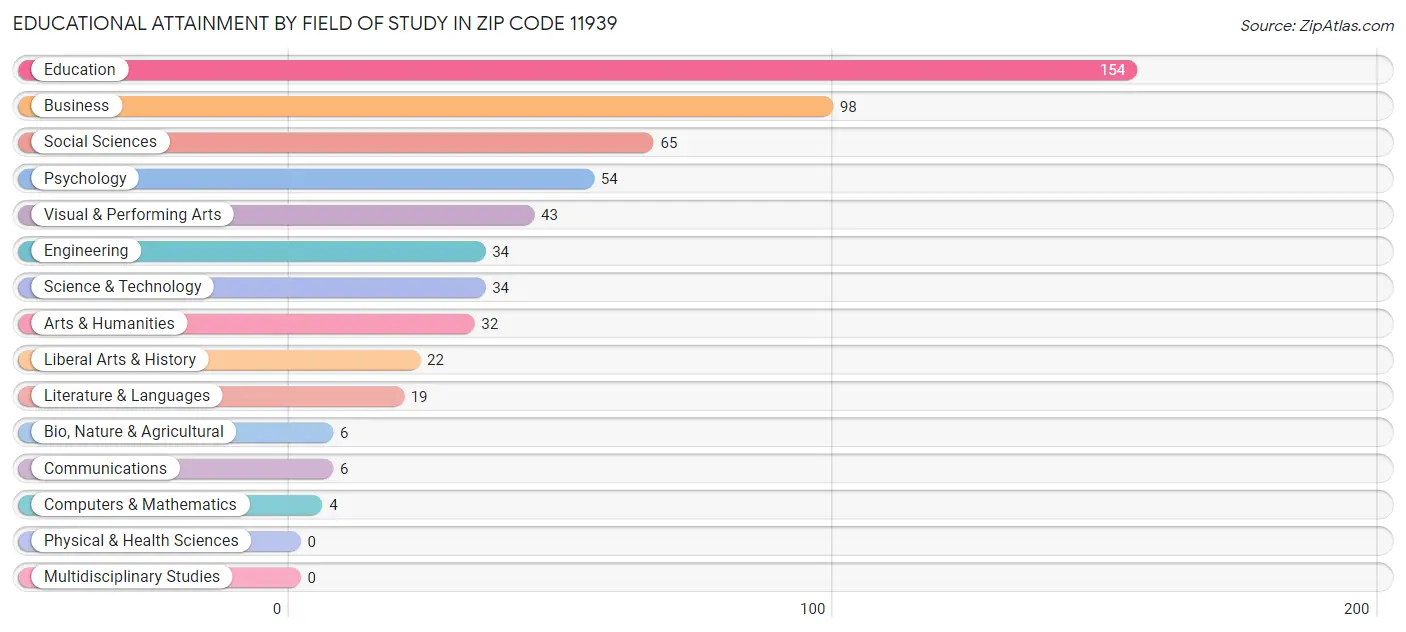 Educational Attainment by Field of Study in Zip Code 11939
