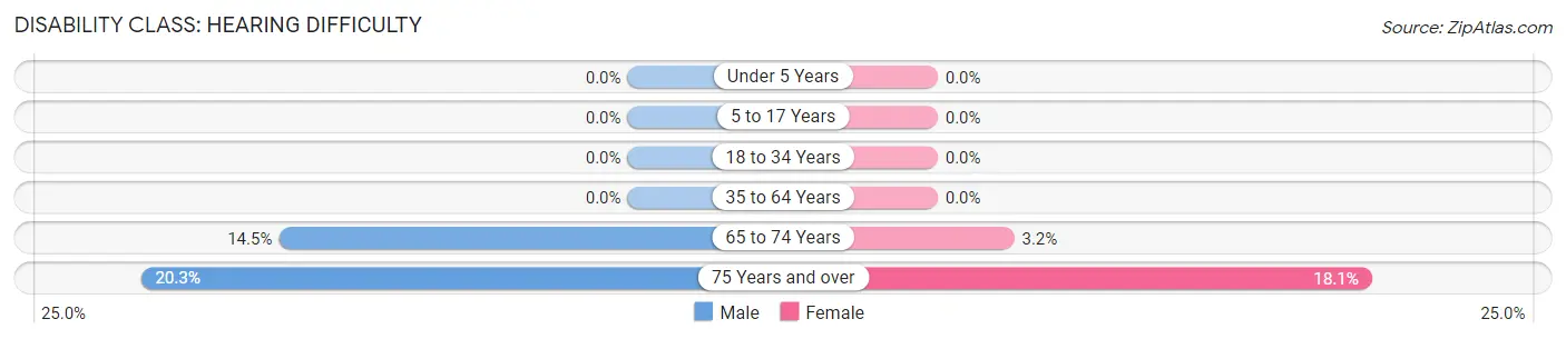 Disability in Zip Code 11939: <span>Hearing Difficulty</span>