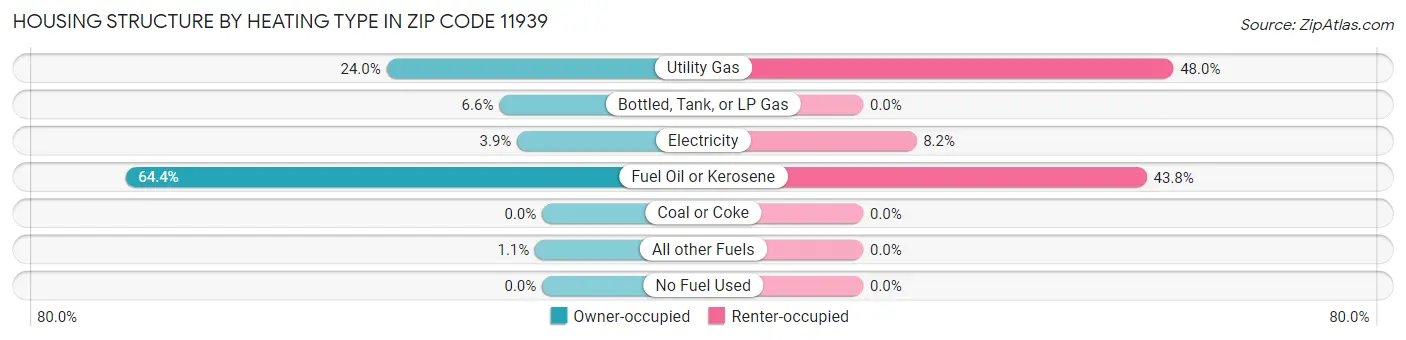 Housing Structure by Heating Type in Zip Code 11939