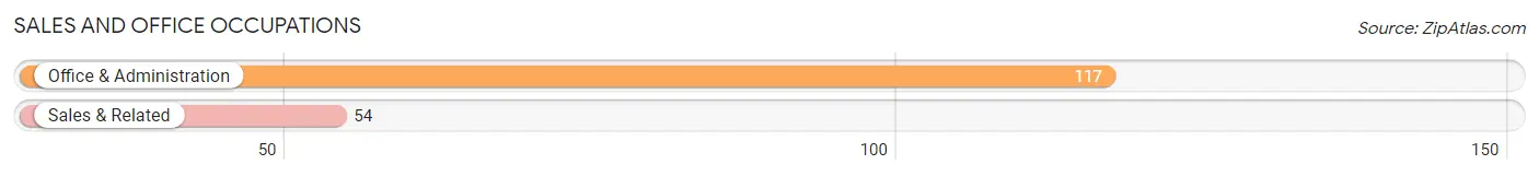 Sales and Office Occupations in Zip Code 11939