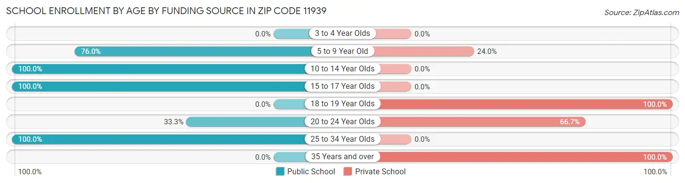 School Enrollment by Age by Funding Source in Zip Code 11939