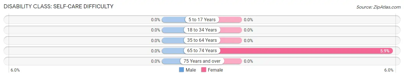 Disability in Zip Code 11939: <span>Self-Care Difficulty</span>