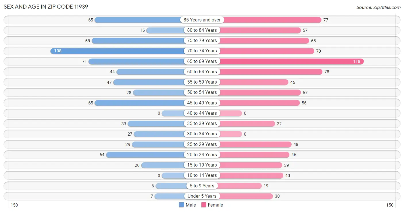 Sex and Age in Zip Code 11939