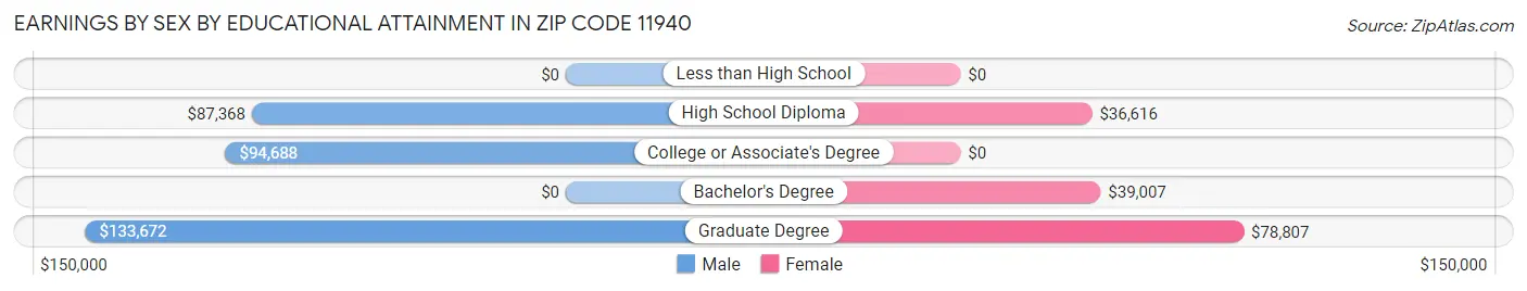Earnings by Sex by Educational Attainment in Zip Code 11940