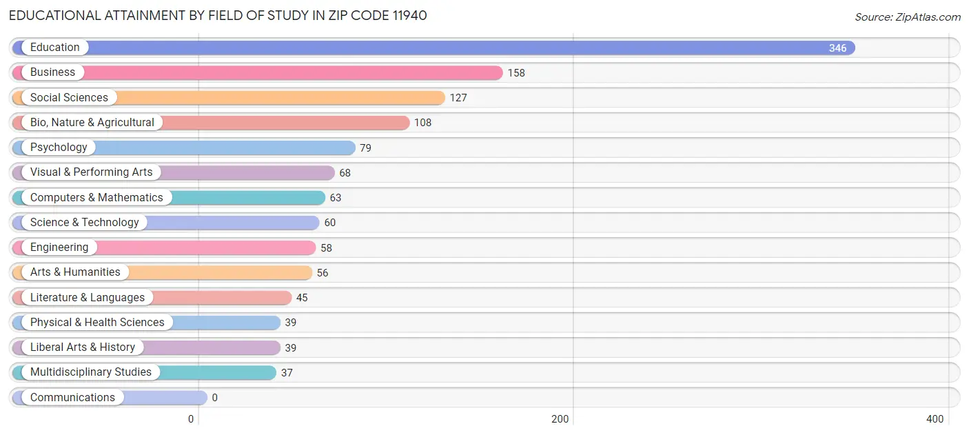 Educational Attainment by Field of Study in Zip Code 11940
