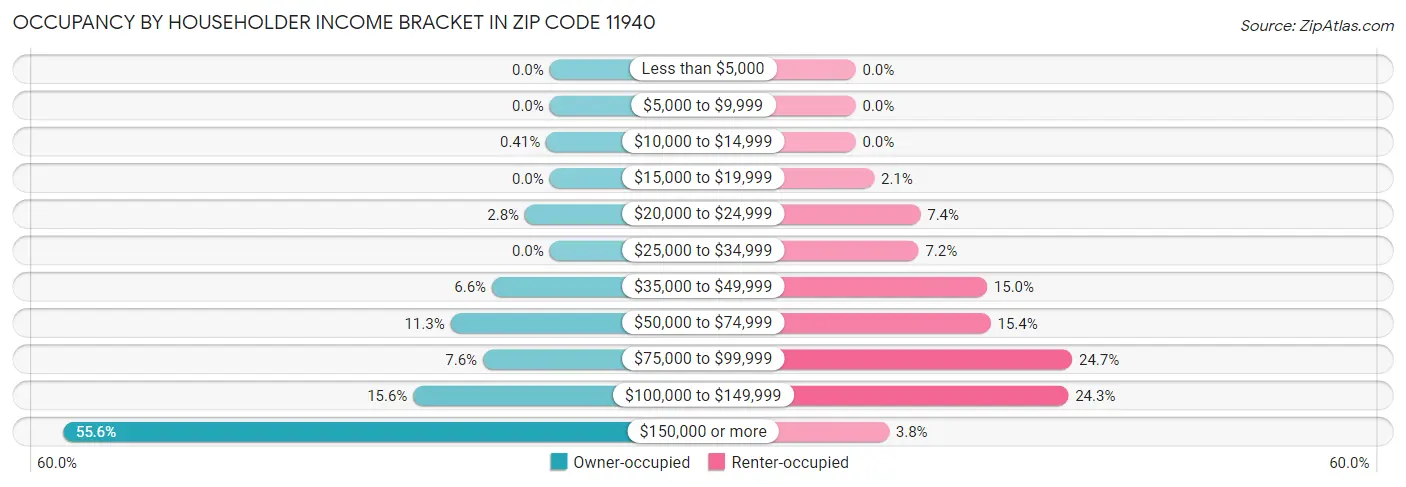 Occupancy by Householder Income Bracket in Zip Code 11940