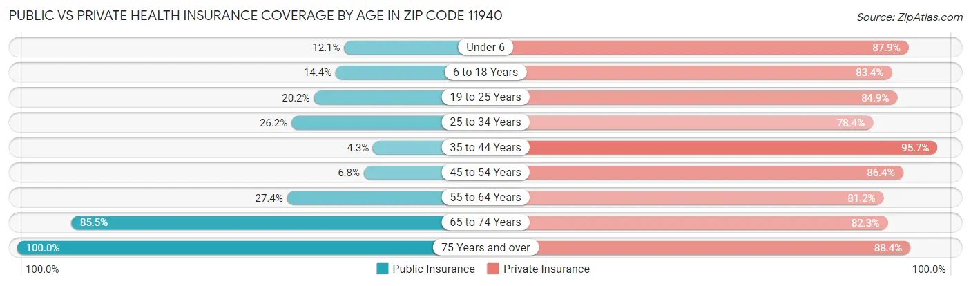 Public vs Private Health Insurance Coverage by Age in Zip Code 11940