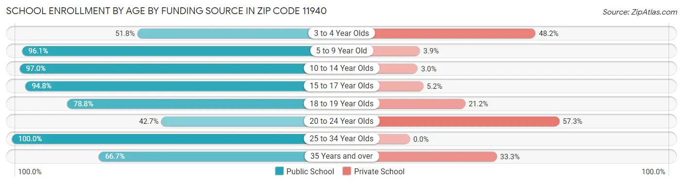 School Enrollment by Age by Funding Source in Zip Code 11940