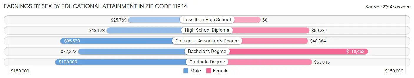 Earnings by Sex by Educational Attainment in Zip Code 11944