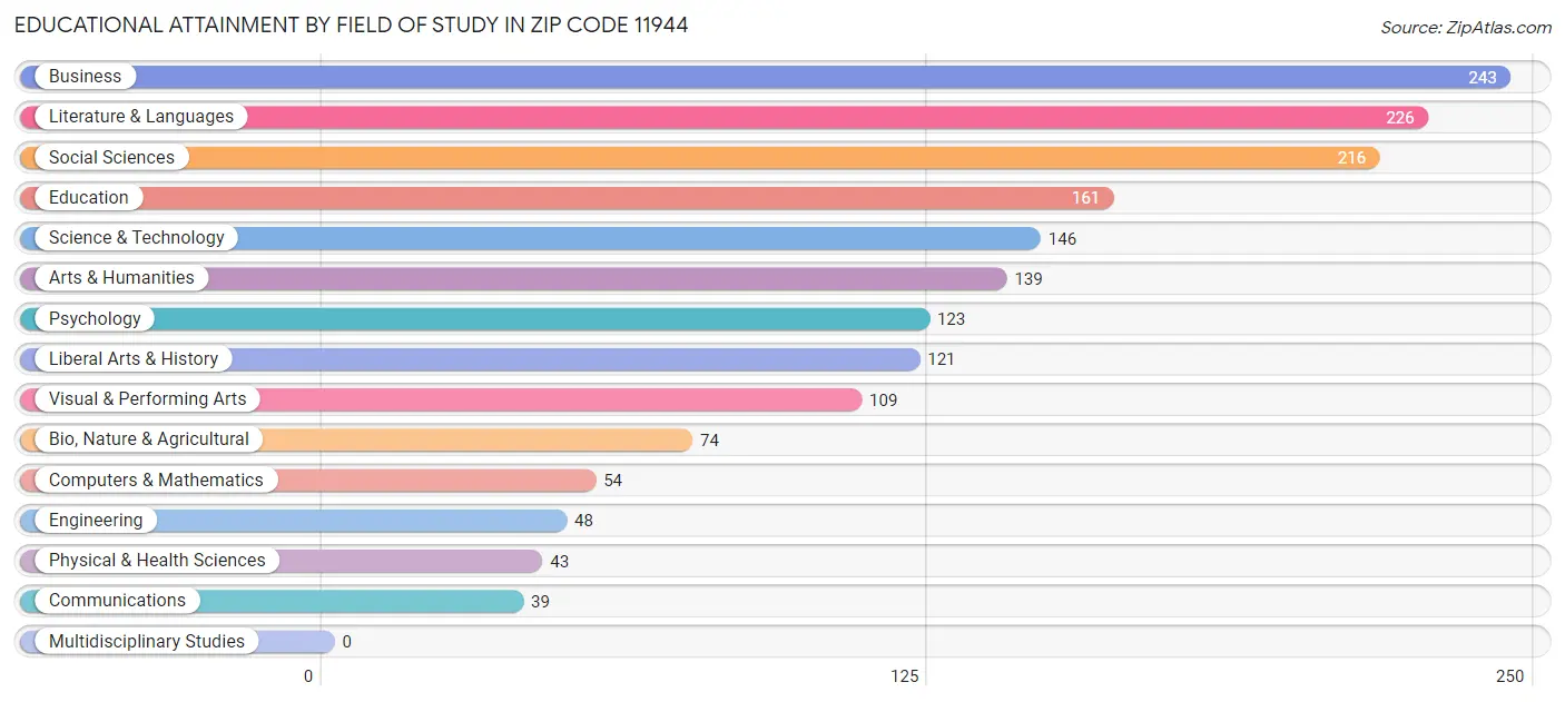 Educational Attainment by Field of Study in Zip Code 11944