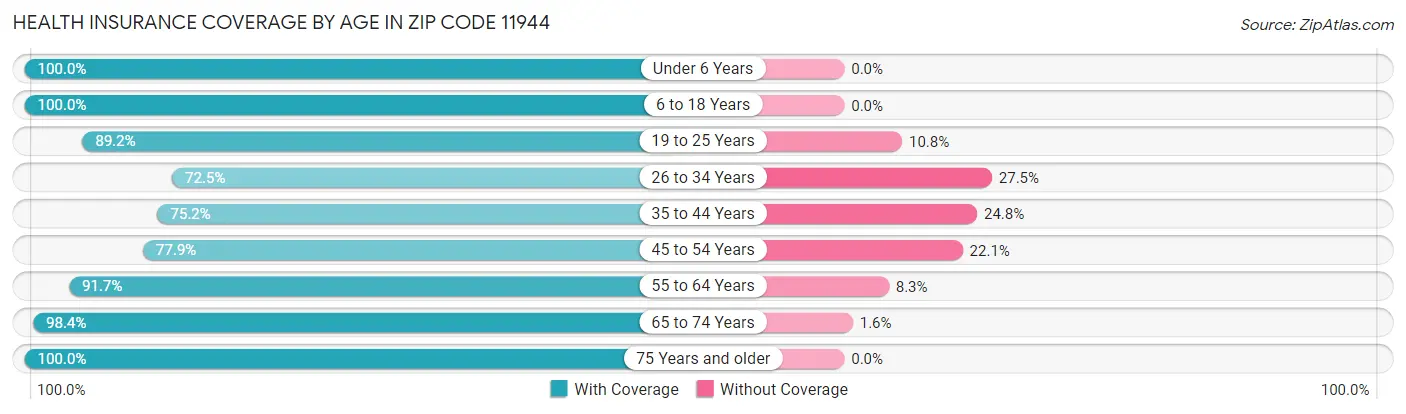 Health Insurance Coverage by Age in Zip Code 11944