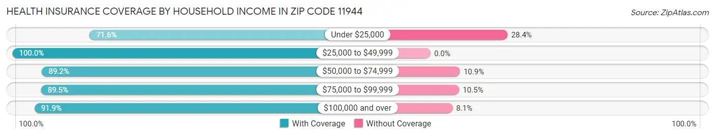 Health Insurance Coverage by Household Income in Zip Code 11944