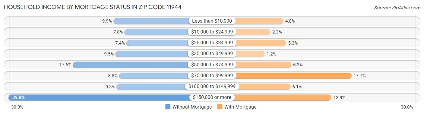 Household Income by Mortgage Status in Zip Code 11944