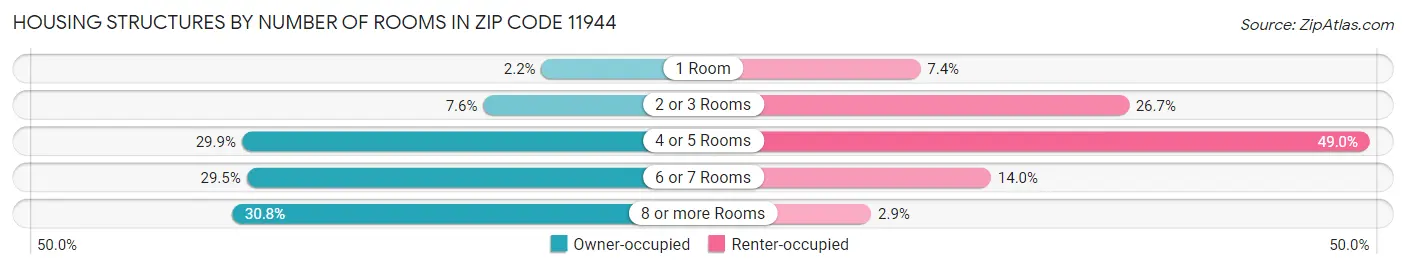 Housing Structures by Number of Rooms in Zip Code 11944