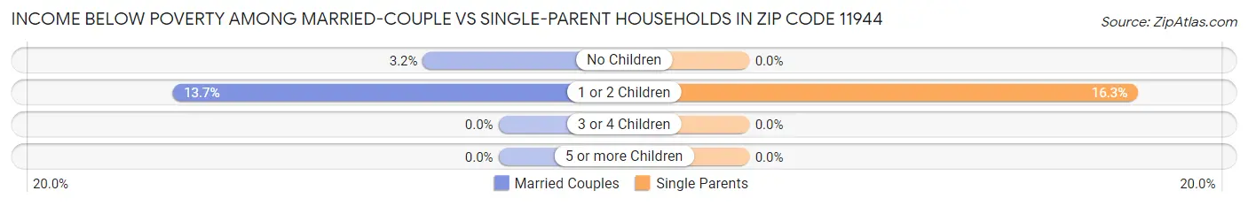 Income Below Poverty Among Married-Couple vs Single-Parent Households in Zip Code 11944