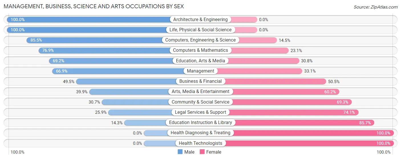 Management, Business, Science and Arts Occupations by Sex in Zip Code 11944